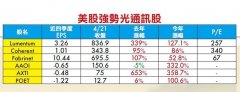 陆股新股王也是CPO股！朱成志：GPU大旺后，CPO成长潜力更大
