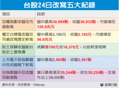 双王带台股攀峰 下周挑战39K