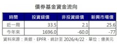 美伊和谈陷入僵局 债市涨多于跌