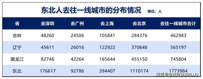 5年又减少400万人，究竟谁在虹吸东北？