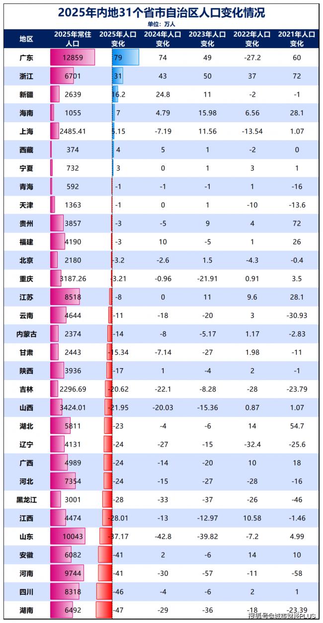 5年又减少400万人，究竟谁在虹吸东北？