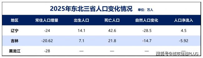 5年又减少400万人，究竟谁在虹吸东北？