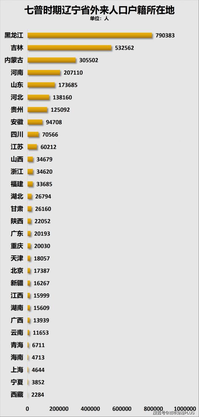 5年又减少400万人，究竟谁在虹吸东北？