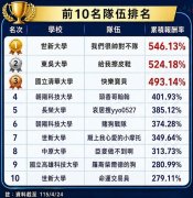 大专模拟交易竞赛战况升温 冠军绩效飙破546% 程式交易成亮点
