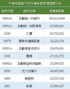 外资卖超103亿元 卖超 00403A 逾40.3万张最多、竟买超群创9.1万张