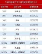 外资卖超466亿元 狂卖第一金13.69万张最多但竟买超中信金5万张