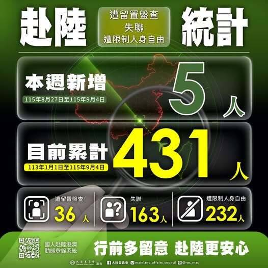 陆委会5日发布「国人赴中港澳安全动态周报」。(图取自陆委会脸书) 陆委会5日发布「国人赴中港澳安全动态周报」。(图取自陆委会脸书)